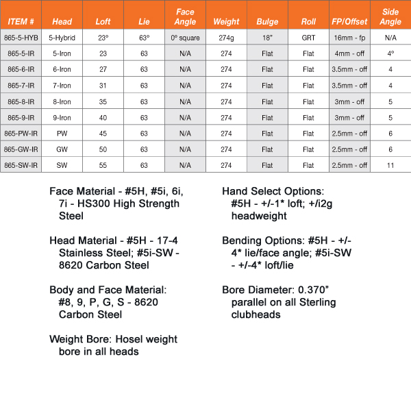 Sterling Irons Chart