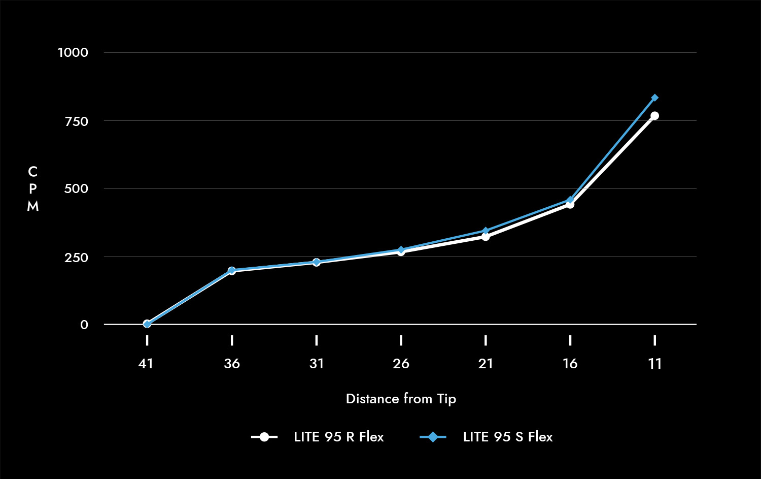 Wishon-Steel-LITE-95-Frequency-Chart